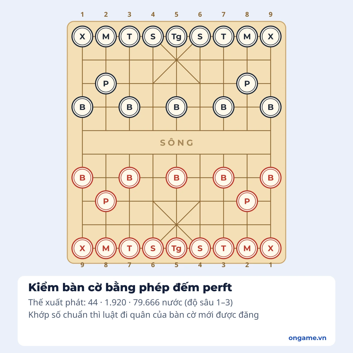 Kiểm bàn cờ tướng Ongame bằng phép đếm perft: 44, 1.920 và 79.666 nước từ thế xuất phát