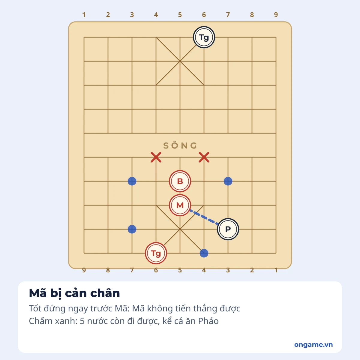 Mã bị cản chân trong cờ tướng: Tốt đứng trước Mã chặn hai nước tiến thẳng